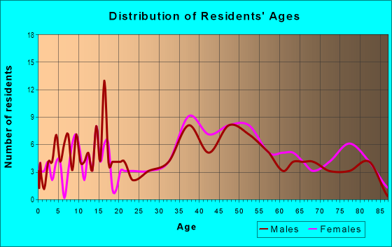 Age and Sex of Residents in Salem Willows in Salem, MA