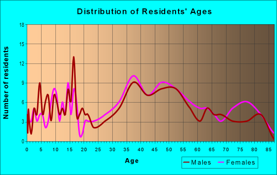 Age and Sex of Residents in Salem Neck in Salem, MA
