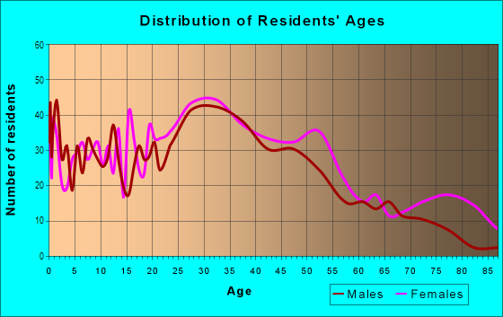 Age and Sex of Residents in Downtown in Salem, MA