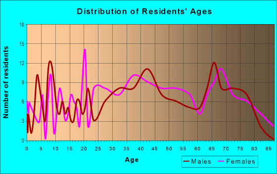 Age and Sex of Residents in Gateway Isles in South Yarmouth, MA