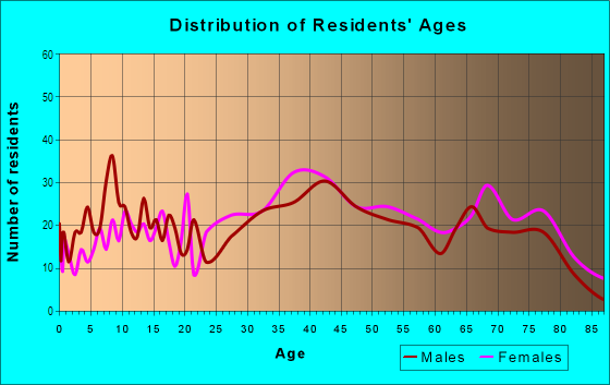 Age and Sex of Residents in Bass River in South Yarmouth, MA