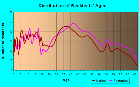 Age and Sex of Residents in Saugus Center in Saugus, MA