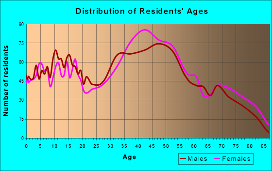 Age and Sex of Residents in North Saugus in Saugus, MA