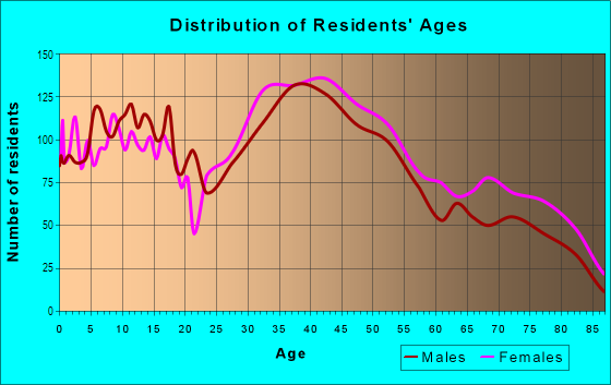 Age and Sex of Residents in East Saugus in Saugus, MA