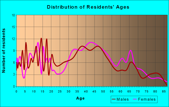 Age and Sex of Residents in Dudley Street in Saugus, MA