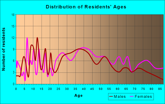 Age and Sex of Residents in Bristow in Saugus, MA