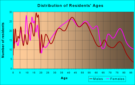 Age and Sex of Residents in Westville Lake in Southbridge, MA
