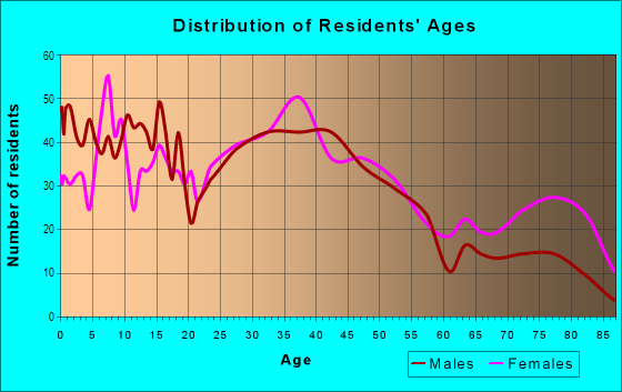 Age and Sex of Residents in Sandersdale in Southbridge, MA