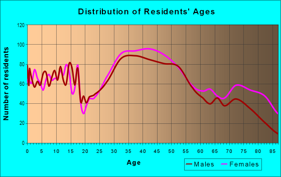 Age and Sex of Residents in Farm Hill in Stoneham, MA