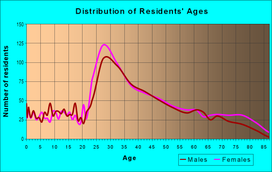 Age and Sex of Residents in City Point in Boston, MA