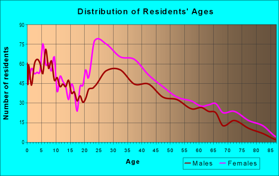 Age and Sex of Residents in Columbus Park in Boston, MA