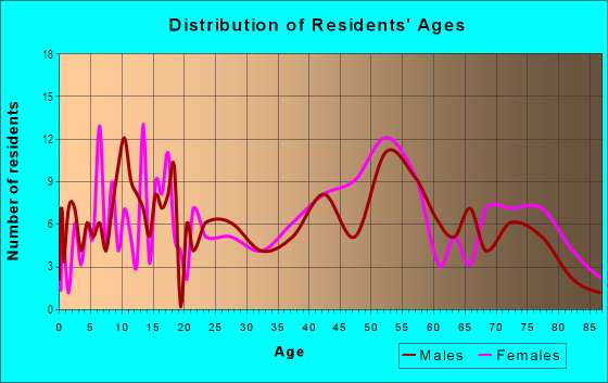 Age and Sex of Residents in Old Chestnut Hill Historic District in Chestnut Hill, MA