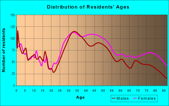 Age and Sex of Residents in Brook Farm in West Roxbury, MA