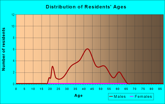 Age and Sex of Residents in Harbor Islands in Boston, MA