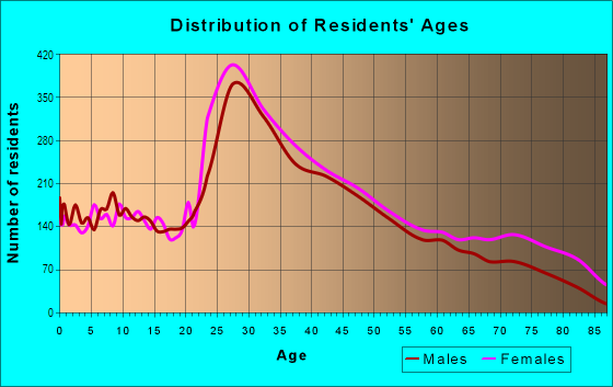 Age and Sex of Residents in South Boston in Boston, MA