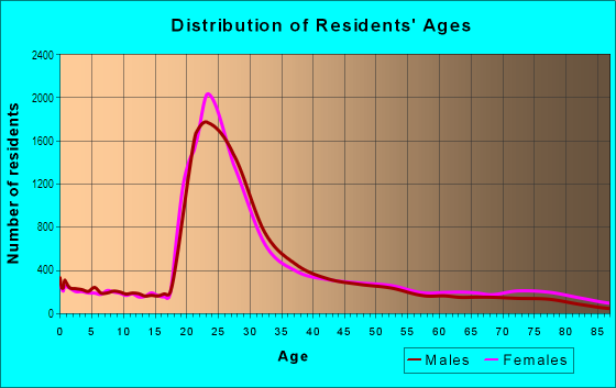 Age and Sex of Residents in Brighton in Brighton, MA