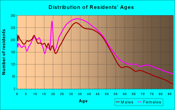 Age and Sex of Residents in Roslindale in Roslindale, MA