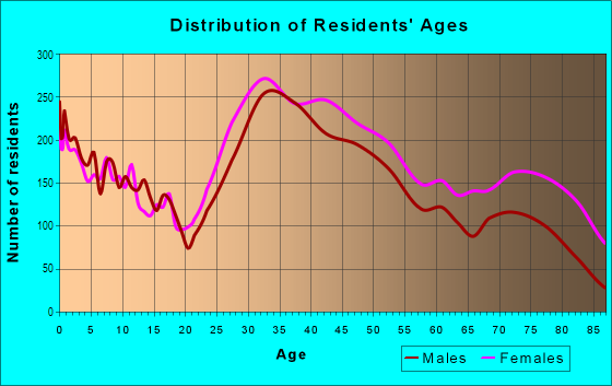 Age and Sex of Residents in West Roxbury in West Roxbury, MA