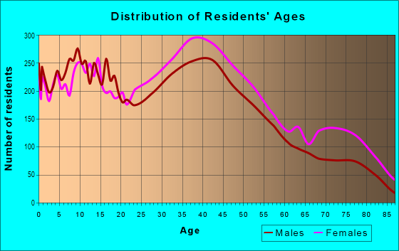 Age and Sex of Residents in Hyde Park in Hyde Park, MA
