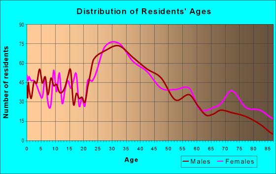 Age and Sex of Residents in Neponset in Boston, MA