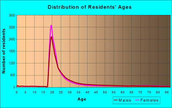 Age and Sex of Residents in Fenway in Boston, MA