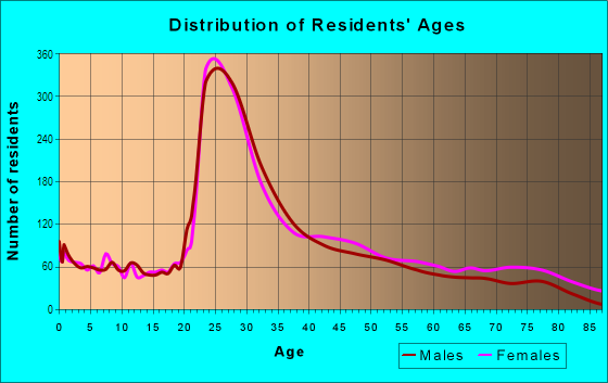 Age and Sex of Residents in Oak Square in Brighton, MA
