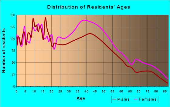 Age and Sex of Residents in River Street in Hyde Park, MA