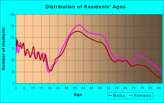 Age and Sex of Residents in Arlington Heights in Arlington, MA