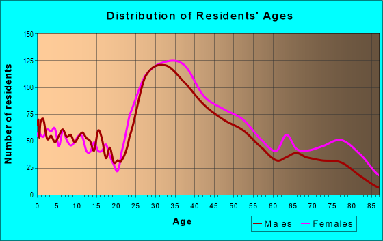 Age and Sex of Residents in East Arlington in Arlington, MA