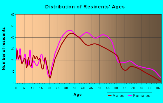 Age and Sex of Residents in Huron Village in Cambridge, MA