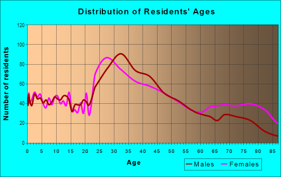 Age and Sex of Residents in Edgeworth in Malden, MA
