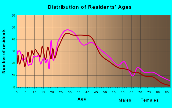 Age and Sex of Residents in Ferryway in Malden, MA