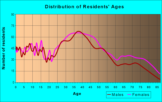 Age and Sex of Residents in Forestdale in Malden, MA