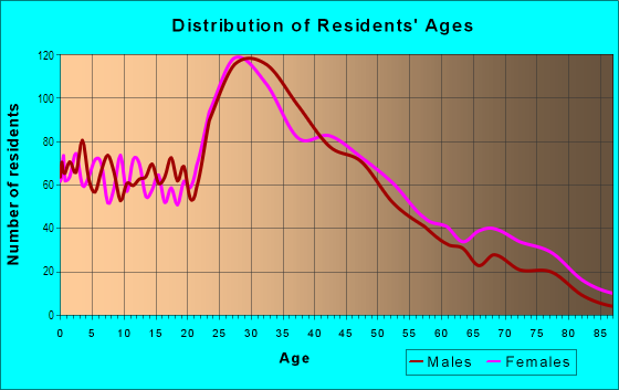 Age and Sex of Residents in Faulkner in Malden, MA