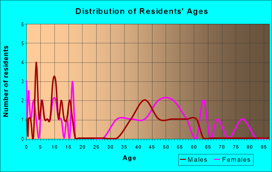 Age and Sex of Residents in Rock Meadow in Belmont, MA