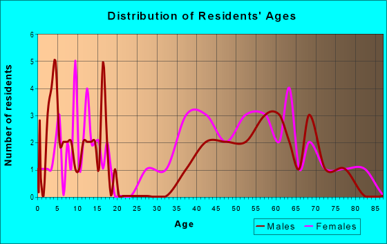 Age and Sex of Residents in Habitat in Belmont, MA