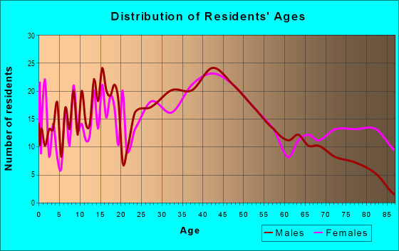 Age and Sex of Residents in South Braintree in Braintree, MA