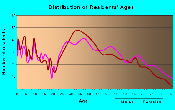 Age and Sex of Residents in Havenville in Burlington, MA