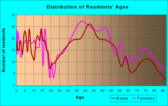 Age and Sex of Residents in Downtown in Dedham, MA
