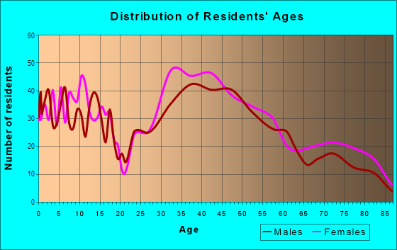 Age and Sex of Residents in Oakdale in Dedham, MA