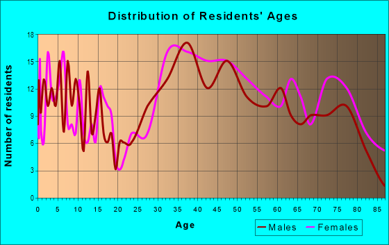 Age and Sex of Residents in Endicott in Dedham, MA