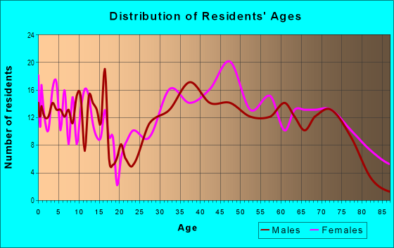 Age and Sex of Residents in Greenlodge in Dedham, MA