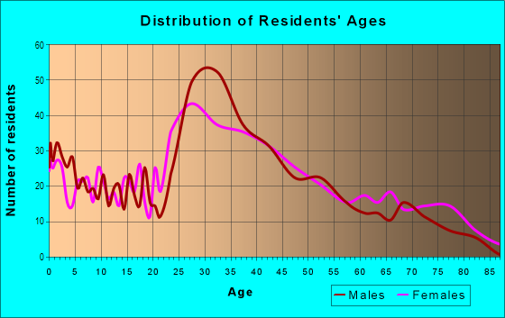 Age and Sex of Residents in North Woburn in Woburn, MA