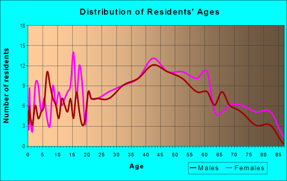 Age and Sex of Residents in Woodville in Wakefield, MA