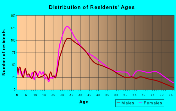 Age and Sex of Residents in Watertown Square in Watertown, MA