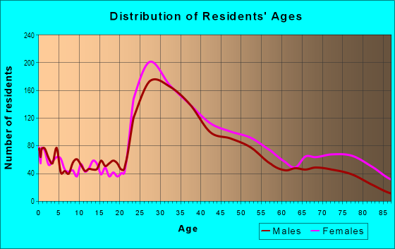 Age and Sex of Residents in East Watertown in Watertown, MA