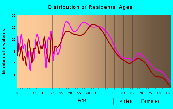 Age and Sex of Residents in Old Spain in North Weymouth, MA