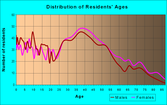 Age and Sex of Residents in Jackson Square in East Weymouth, MA