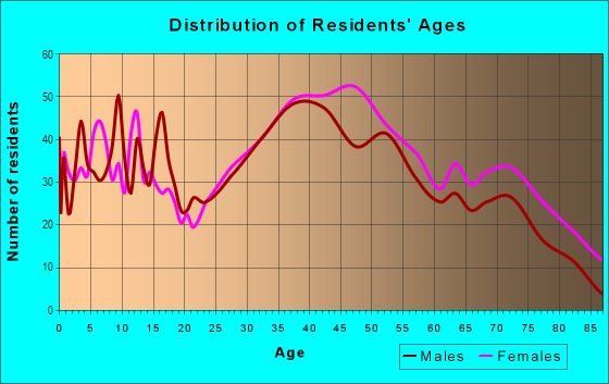 Age and Sex of Residents in Homestead in Braintree, MA