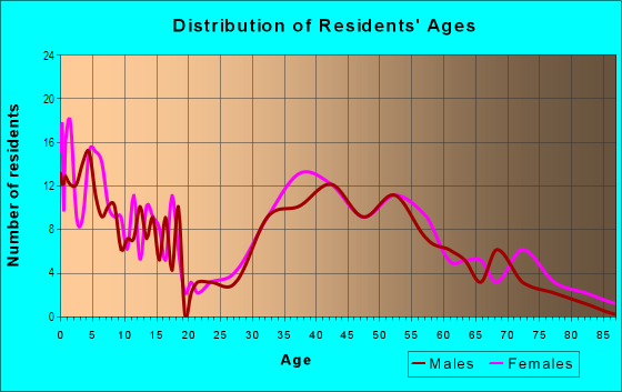 Age and Sex of Residents in Poet's Corner in Wellesley Hills, MA